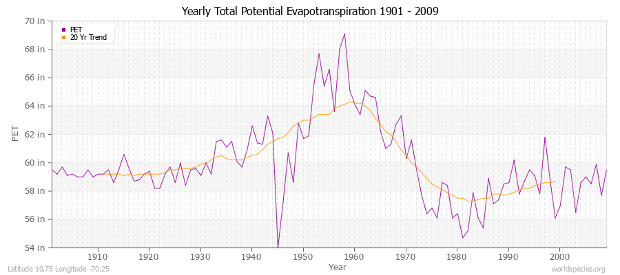 Yearly Total Potential Evapotranspiration 1901 - 2009 (English) Latitude 10.75 Longitude -70.25