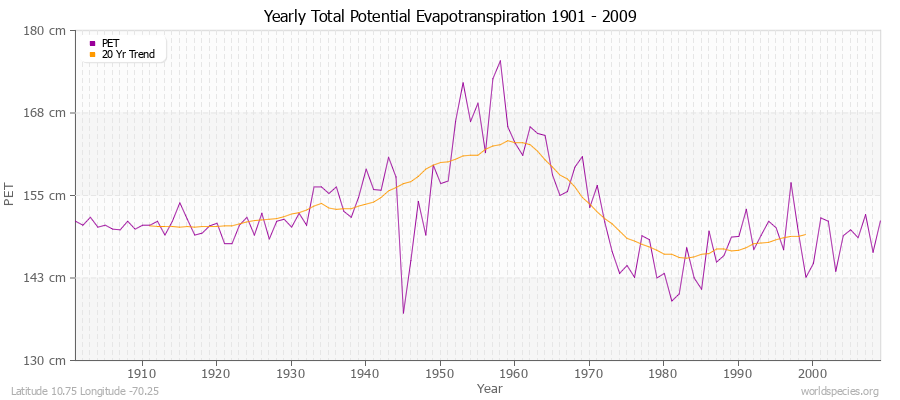 Yearly Total Potential Evapotranspiration 1901 - 2009 (Metric) Latitude 10.75 Longitude -70.25