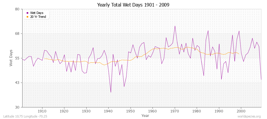 Yearly Total Wet Days 1901 - 2009 Latitude 10.75 Longitude -70.25