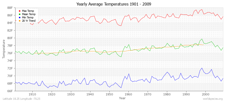 Yearly Average Temperatures 2010 - 2009 (English) Latitude 18.25 Longitude -70.25