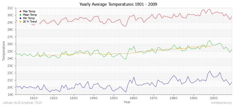 Yearly Average Temperatures 2010 - 2009 (Metric) Latitude 18.25 Longitude -70.25