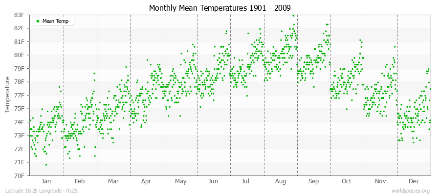Monthly Mean Temperatures 1901 - 2009 (English) Latitude 18.25 Longitude -70.25