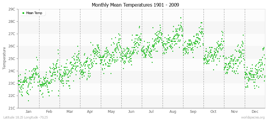 Monthly Mean Temperatures 1901 - 2009 (Metric) Latitude 18.25 Longitude -70.25