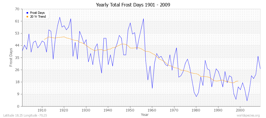 Yearly Total Frost Days 1901 - 2009 Latitude 18.25 Longitude -70.25