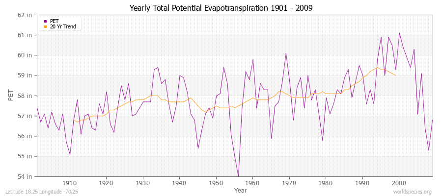 Yearly Total Potential Evapotranspiration 1901 - 2009 (English) Latitude 18.25 Longitude -70.25