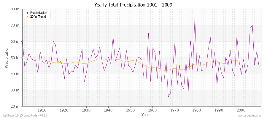 Yearly Total Precipitation 1901 - 2009 (English) Latitude 18.25 Longitude -70.25