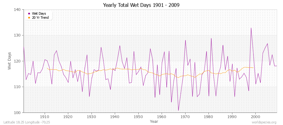 Yearly Total Wet Days 1901 - 2009 Latitude 18.25 Longitude -70.25