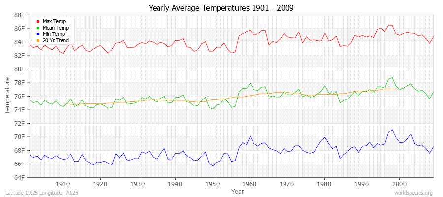 Yearly Average Temperatures 2010 - 2009 (English) Latitude 19.25 Longitude -70.25