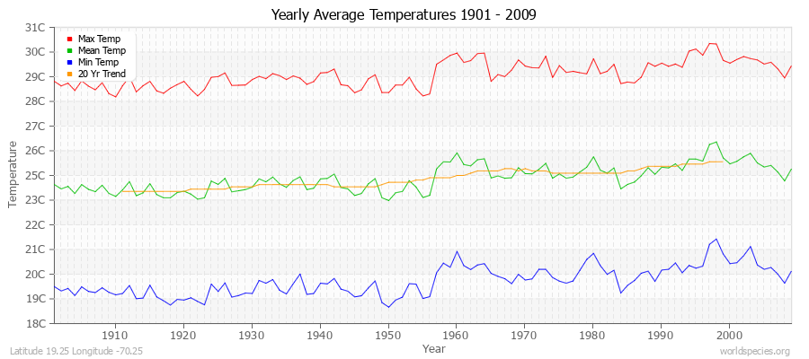 Yearly Average Temperatures 2010 - 2009 (Metric) Latitude 19.25 Longitude -70.25