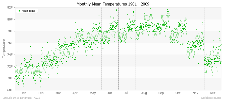 Monthly Mean Temperatures 1901 - 2009 (English) Latitude 19.25 Longitude -70.25