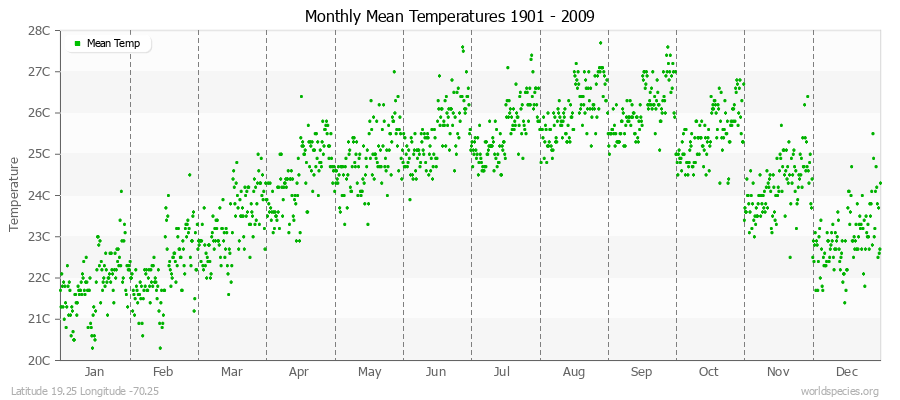 Monthly Mean Temperatures 1901 - 2009 (Metric) Latitude 19.25 Longitude -70.25