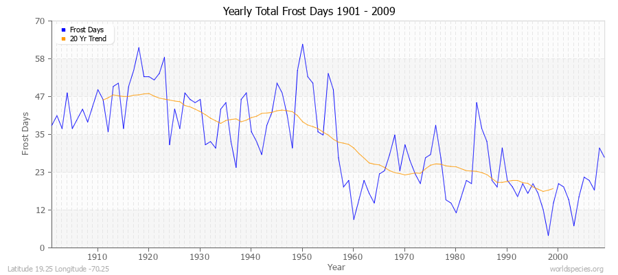 Yearly Total Frost Days 1901 - 2009 Latitude 19.25 Longitude -70.25