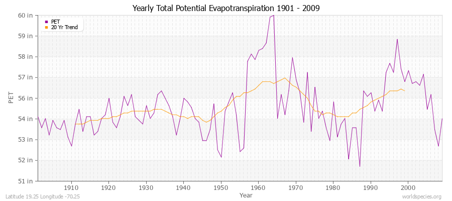 Yearly Total Potential Evapotranspiration 1901 - 2009 (English) Latitude 19.25 Longitude -70.25