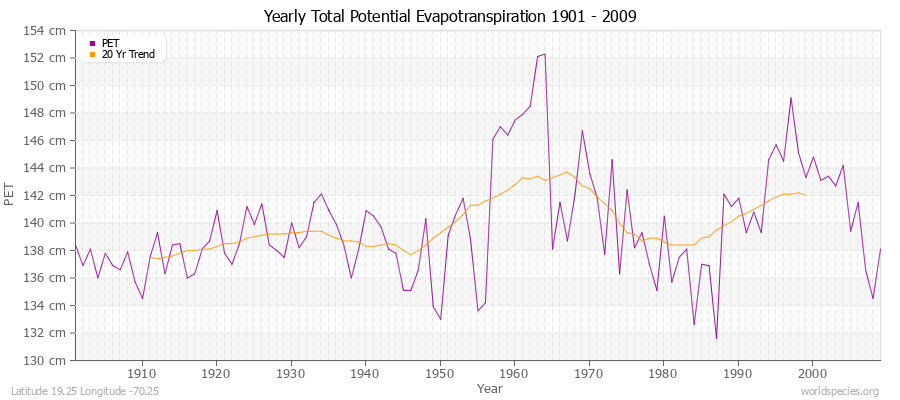 Yearly Total Potential Evapotranspiration 1901 - 2009 (Metric) Latitude 19.25 Longitude -70.25