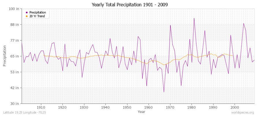 Yearly Total Precipitation 1901 - 2009 (English) Latitude 19.25 Longitude -70.25