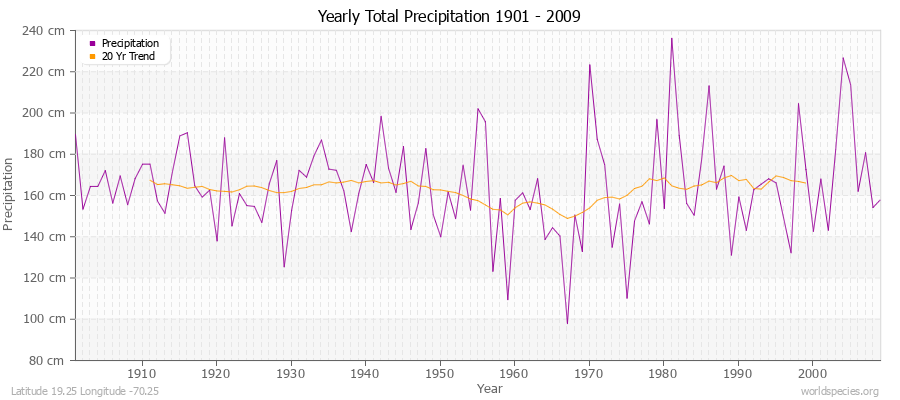 Yearly Total Precipitation 1901 - 2009 (Metric) Latitude 19.25 Longitude -70.25