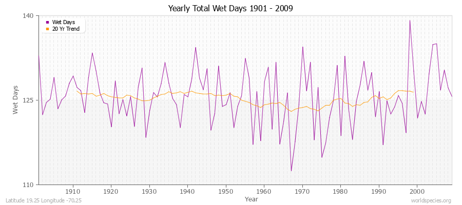 Yearly Total Wet Days 1901 - 2009 Latitude 19.25 Longitude -70.25