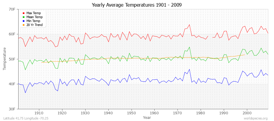 Yearly Average Temperatures 2010 - 2009 (English) Latitude 41.75 Longitude -70.25