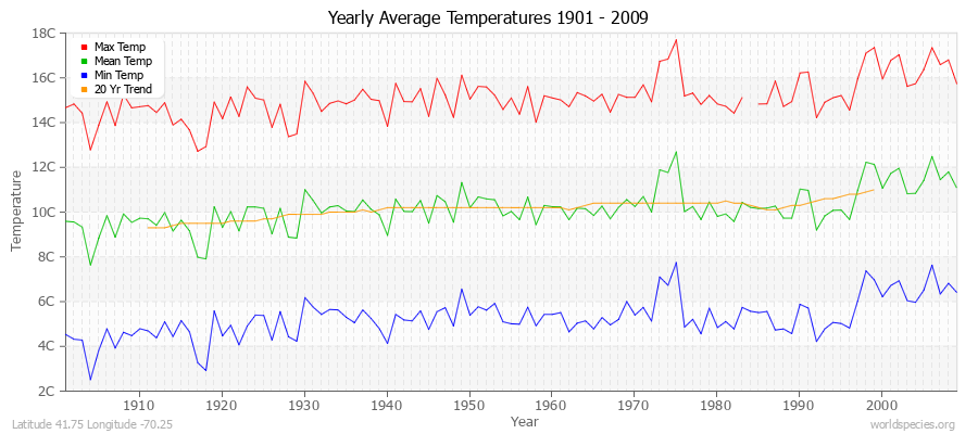 Yearly Average Temperatures 2010 - 2009 (Metric) Latitude 41.75 Longitude -70.25