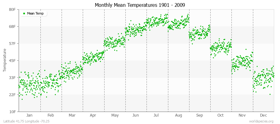 Monthly Mean Temperatures 1901 - 2009 (English) Latitude 41.75 Longitude -70.25