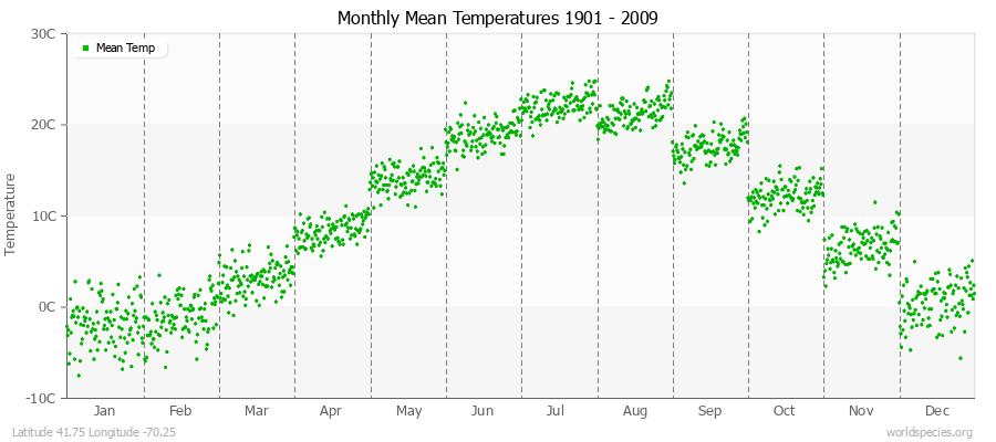 Monthly Mean Temperatures 1901 - 2009 (Metric) Latitude 41.75 Longitude -70.25