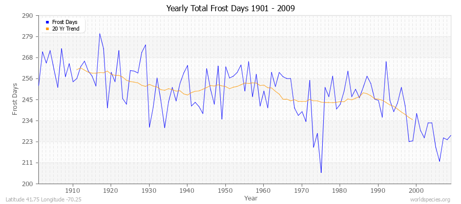 Yearly Total Frost Days 1901 - 2009 Latitude 41.75 Longitude -70.25