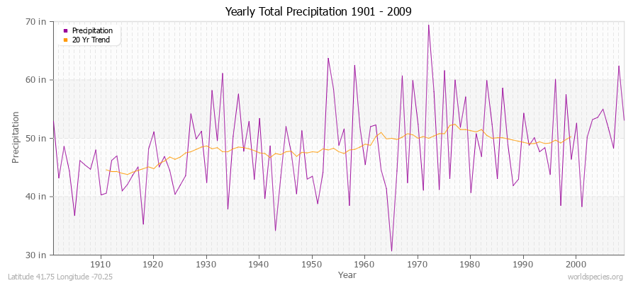 Yearly Total Precipitation 1901 - 2009 (English) Latitude 41.75 Longitude -70.25