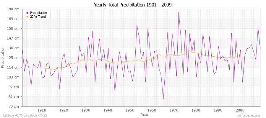 Yearly Total Precipitation 1901 - 2009 (Metric) Latitude 41.75 Longitude -70.25