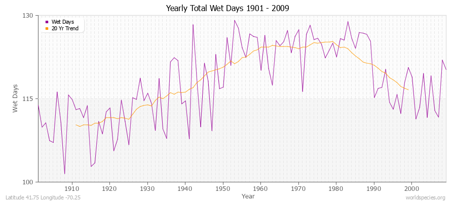 Yearly Total Wet Days 1901 - 2009 Latitude 41.75 Longitude -70.25