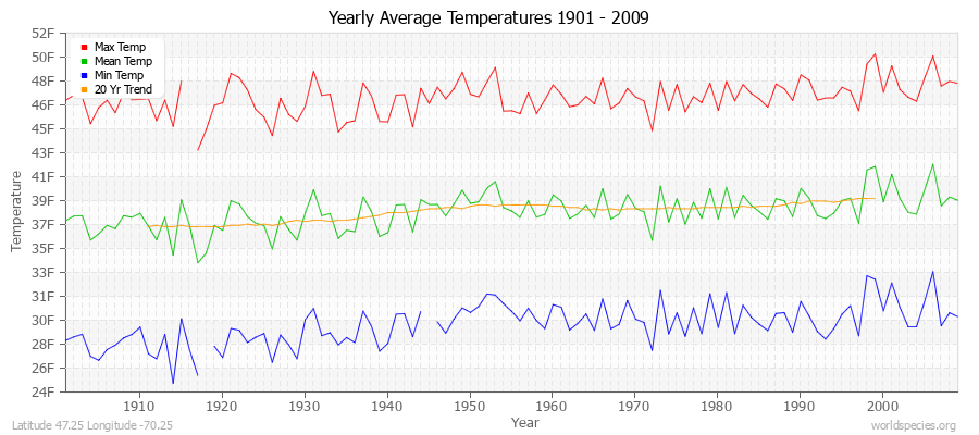 Yearly Average Temperatures 2010 - 2009 (English) Latitude 47.25 Longitude -70.25