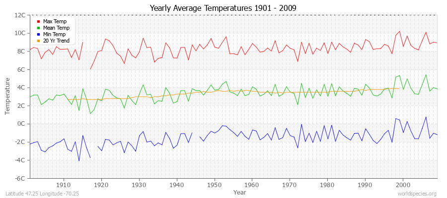 Yearly Average Temperatures 2010 - 2009 (Metric) Latitude 47.25 Longitude -70.25