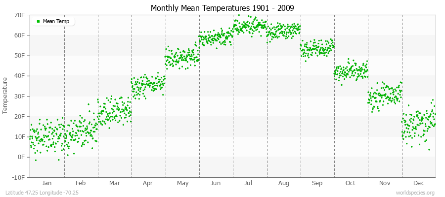 Monthly Mean Temperatures 1901 - 2009 (English) Latitude 47.25 Longitude -70.25