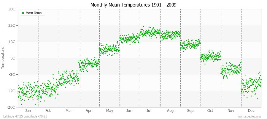 Monthly Mean Temperatures 1901 - 2009 (Metric) Latitude 47.25 Longitude -70.25