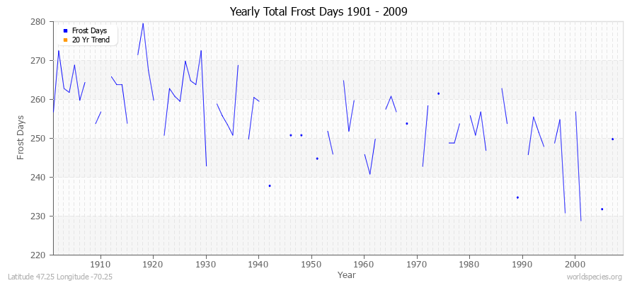 Yearly Total Frost Days 1901 - 2009 Latitude 47.25 Longitude -70.25