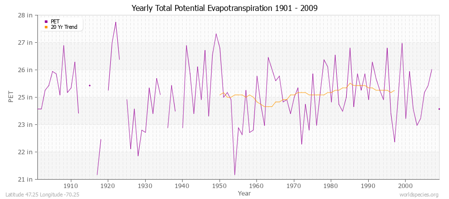 Yearly Total Potential Evapotranspiration 1901 - 2009 (English) Latitude 47.25 Longitude -70.25