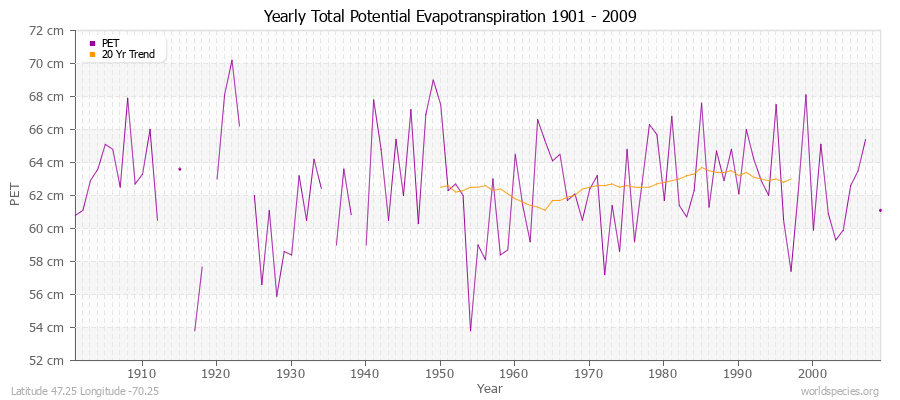 Yearly Total Potential Evapotranspiration 1901 - 2009 (Metric) Latitude 47.25 Longitude -70.25