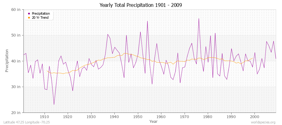 Yearly Total Precipitation 1901 - 2009 (English) Latitude 47.25 Longitude -70.25