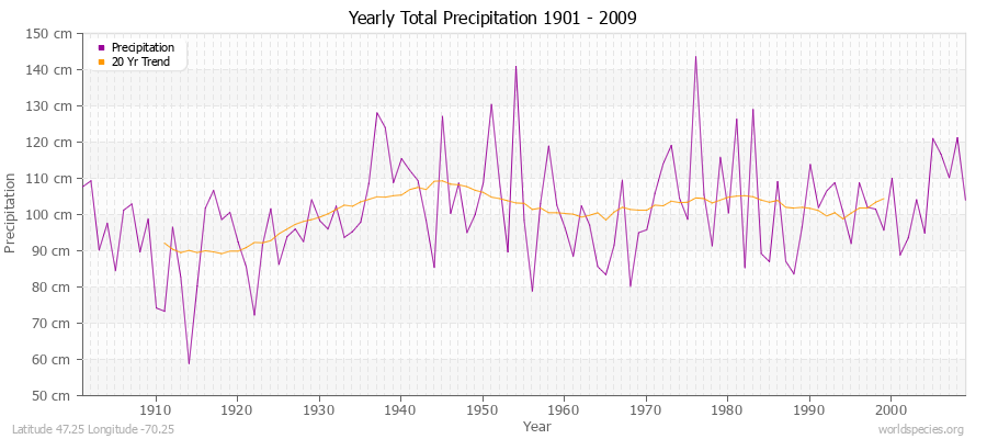 Yearly Total Precipitation 1901 - 2009 (Metric) Latitude 47.25 Longitude -70.25