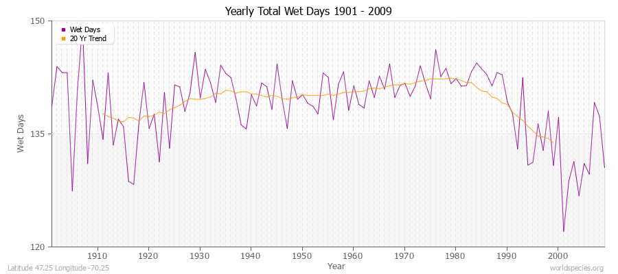 Yearly Total Wet Days 1901 - 2009 Latitude 47.25 Longitude -70.25