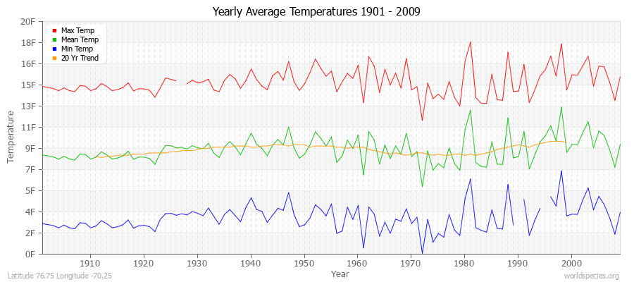 Yearly Average Temperatures 2010 - 2009 (English) Latitude 76.75 Longitude -70.25