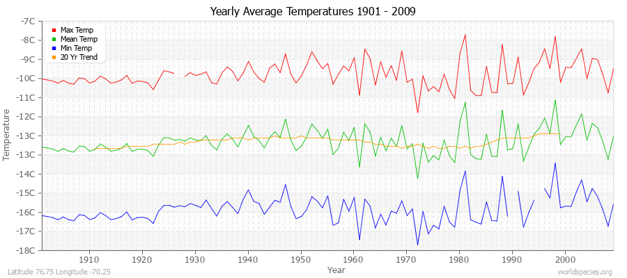 Yearly Average Temperatures 2010 - 2009 (Metric) Latitude 76.75 Longitude -70.25