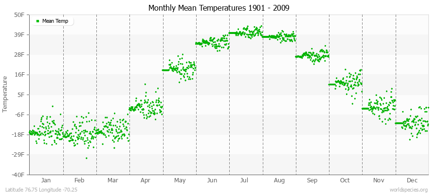 Monthly Mean Temperatures 1901 - 2009 (English) Latitude 76.75 Longitude -70.25