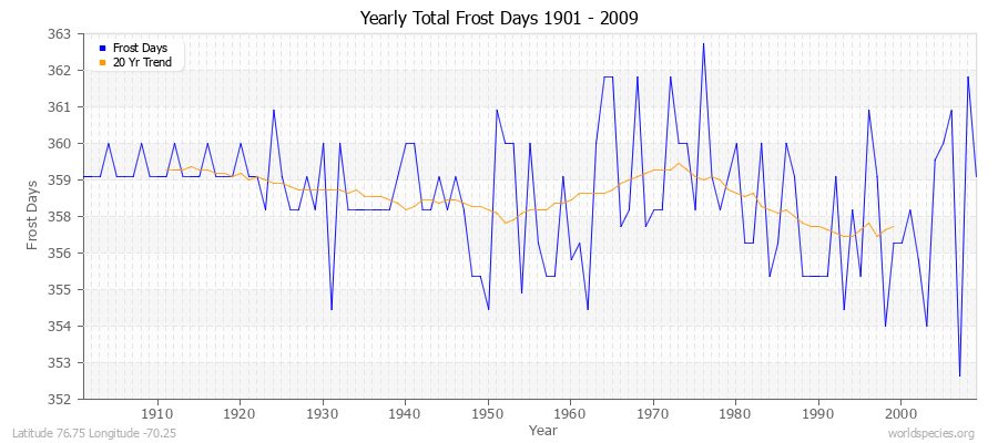 Yearly Total Frost Days 1901 - 2009 Latitude 76.75 Longitude -70.25