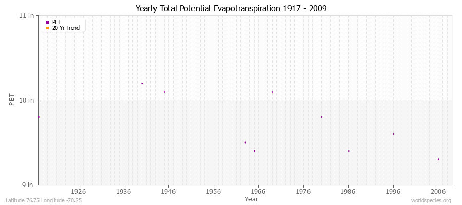 Yearly Total Potential Evapotranspiration 1917 - 2009 (English) Latitude 76.75 Longitude -70.25