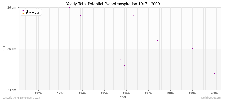 Yearly Total Potential Evapotranspiration 1917 - 2009 (Metric) Latitude 76.75 Longitude -70.25