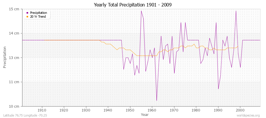 Yearly Total Precipitation 1901 - 2009 (Metric) Latitude 76.75 Longitude -70.25