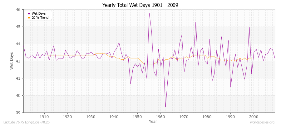 Yearly Total Wet Days 1901 - 2009 Latitude 76.75 Longitude -70.25