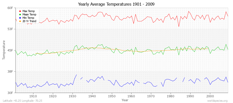 Yearly Average Temperatures 2010 - 2009 (English) Latitude -43.25 Longitude -70.25