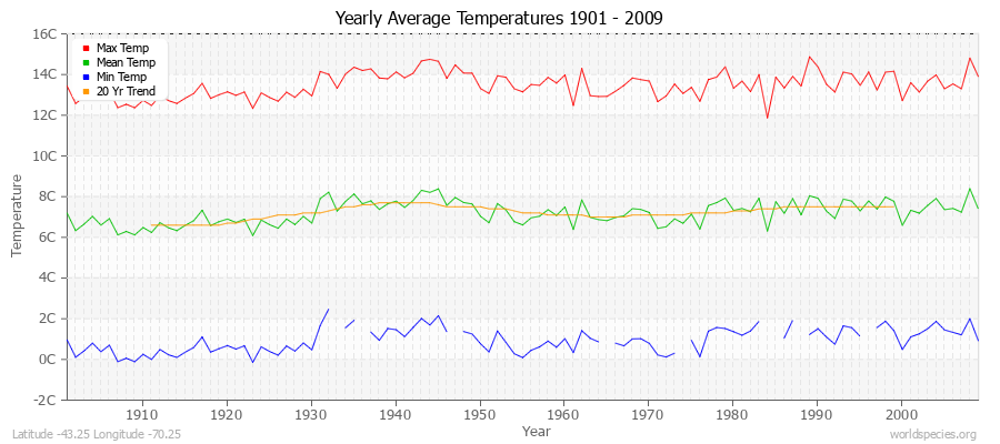 Yearly Average Temperatures 2010 - 2009 (Metric) Latitude -43.25 Longitude -70.25