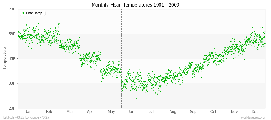 Monthly Mean Temperatures 1901 - 2009 (English) Latitude -43.25 Longitude -70.25